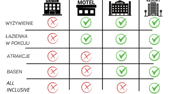Czym się różni pensjonat od hotelu? Wybierz świadomie nocleg!