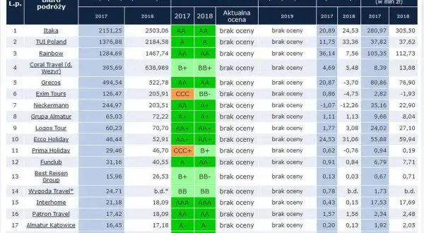Jakie biura podróży? Ranking, bezpieczeństwo i wybór idealnej oferty